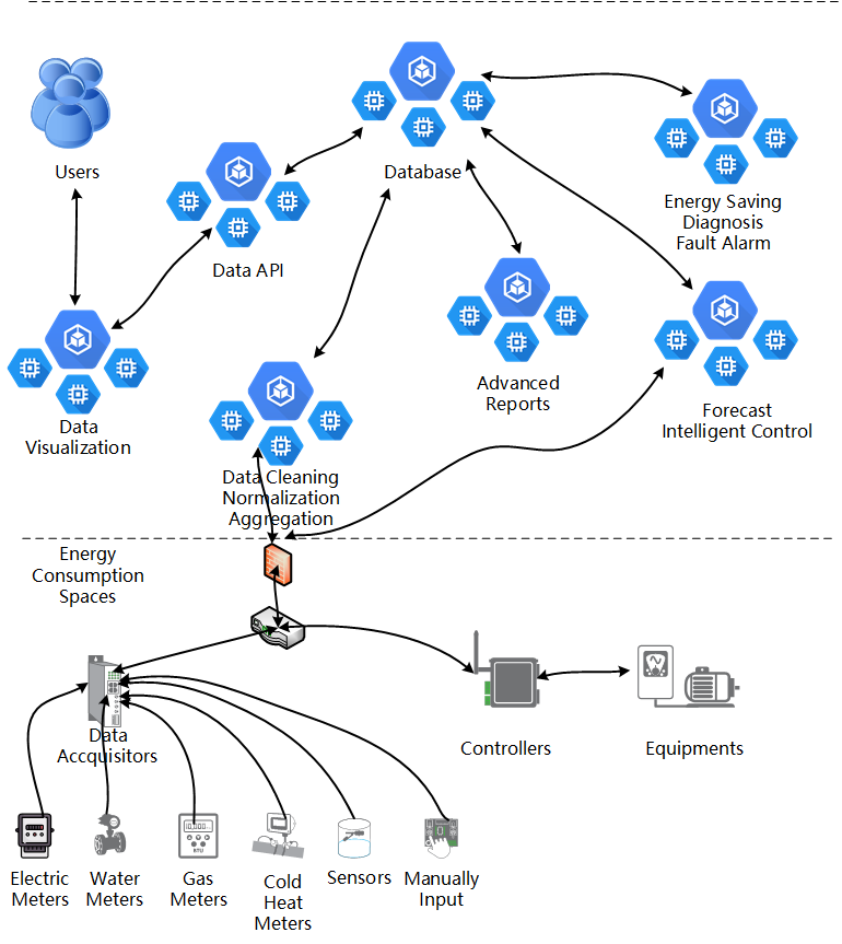 Vista de sitio de la arquitectura de MyEMS