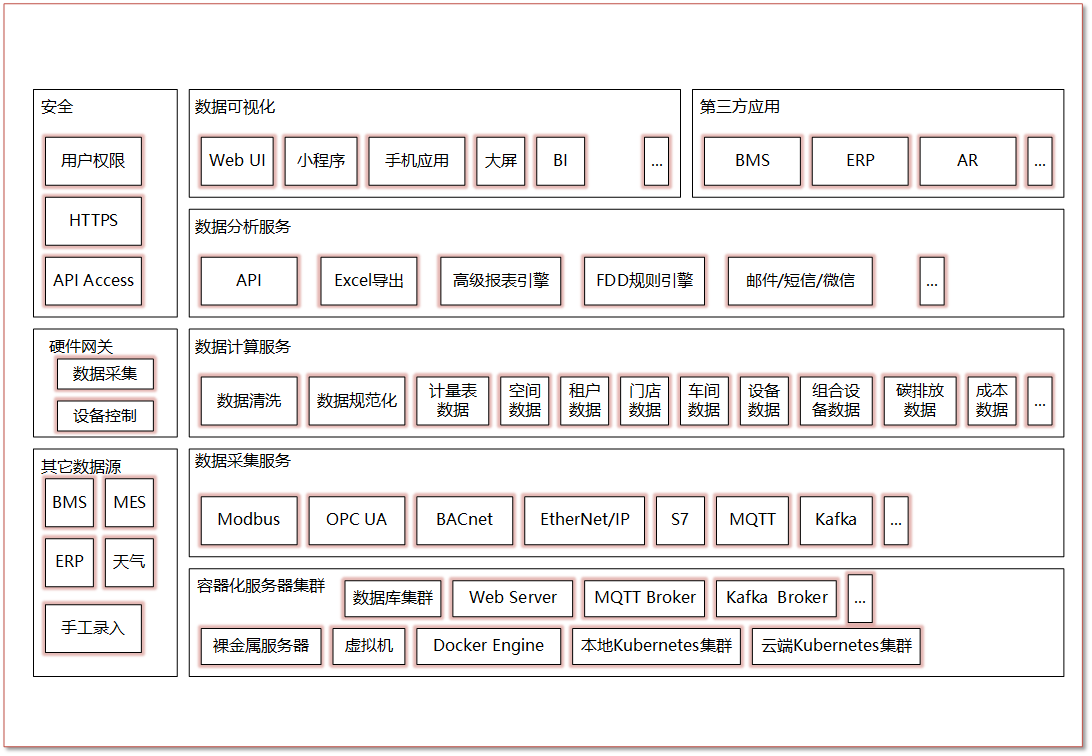 MyEMS Architecture Function View